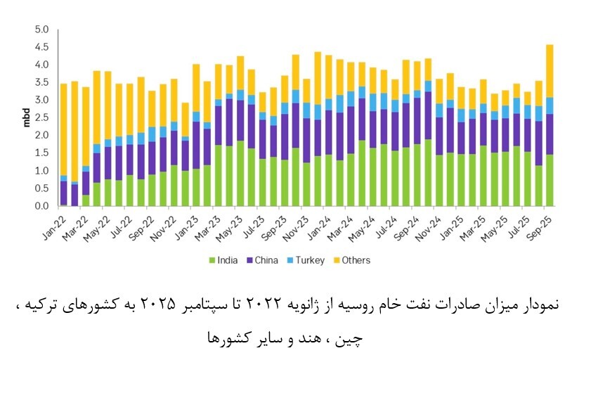 تحریمهای جدید نفتی آمریکا علیه دو شرکت بزرگ تولیدکننده نفت روسیه تحریمهای جدید نفتی آمریکا علیه دو شرکت بزرگ تولیدکننده نفت روسیه