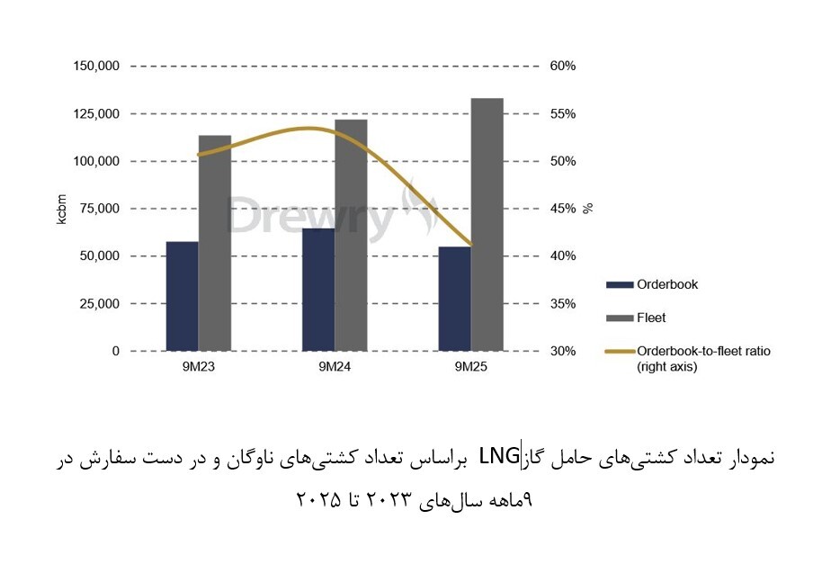 کاهش ۵۶ درصدی سفارش ساخت کشتیهای حامل LNG در ۹ ماهه سال ۲۰۲۵ کاهش ۵۶ درصدی سفارش ساخت کشتیهای حامل LNG در ۹ ماهه سال ۲۰۲۵