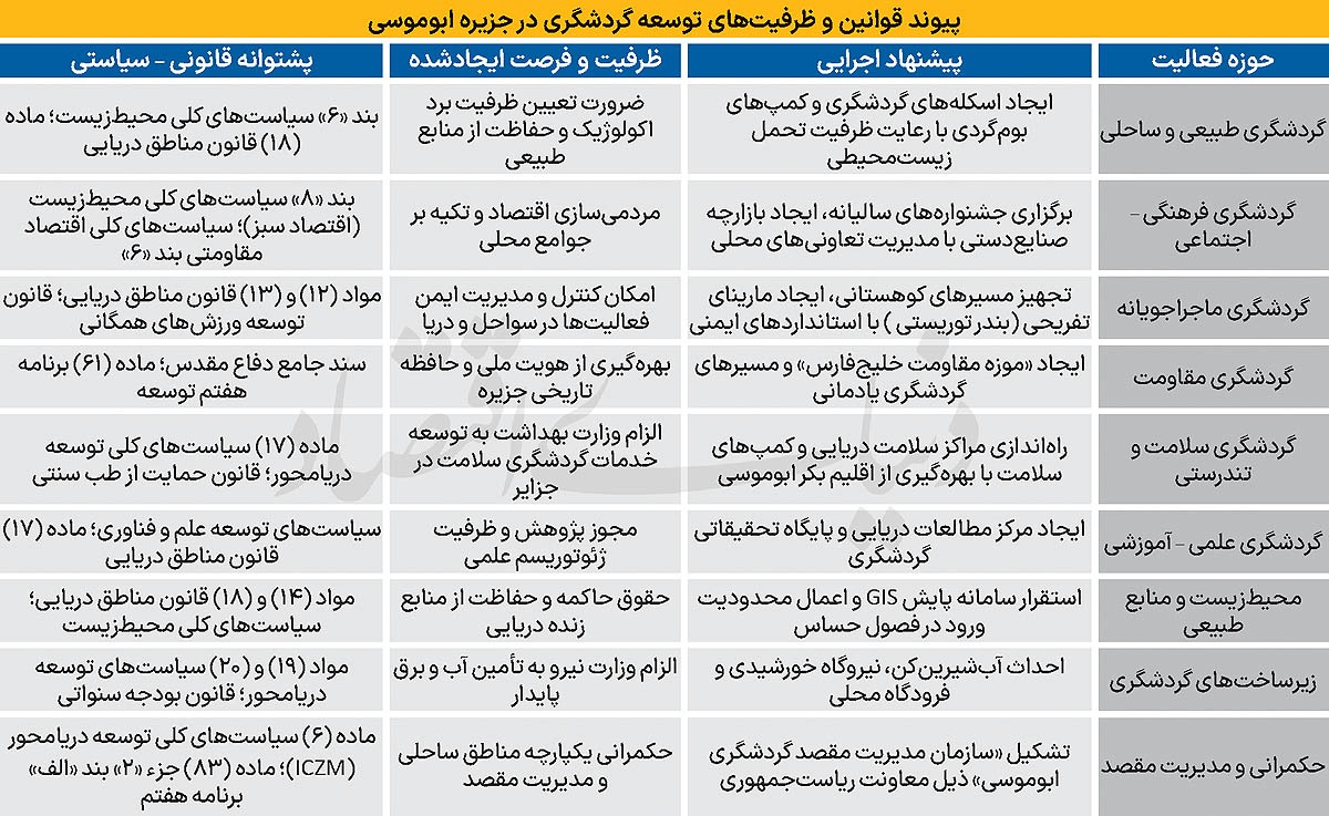 جزیره ایرانی «بوموسی» در انتظار ۷ تصمیم جزیره ایرانی «بوموسی» در انتظار ۷ تصمیم