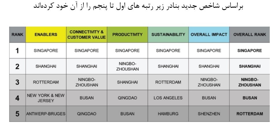 شاخص جدید بنادر کانتینری راهاندازی شد شاخص جدید بنادر کانتینری راهاندازی شد