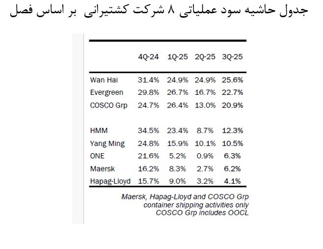 سود عملیاتی ۱۲.۷ میلیارد دلاری ۸ خط کانتینری جهان از ژانویه تا سپتامبر ۲۰۲۵