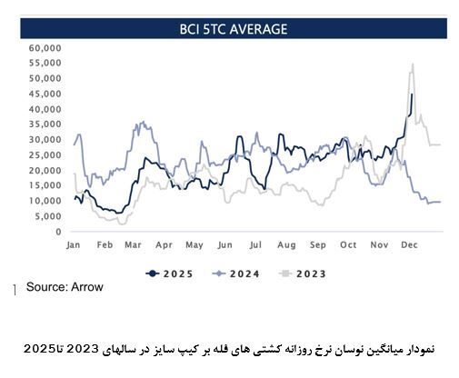 افزایش نرخ روزانه کشتی‌های فله‌بر کیپ‌سایز