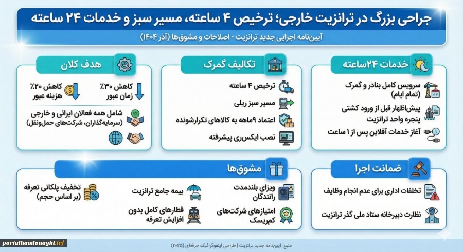 جراحی بزرگ در ترانزیت خارجی؛ گمرک مکلف به ترخیص ۴ ساعته و گسترش مسیر سبز شد