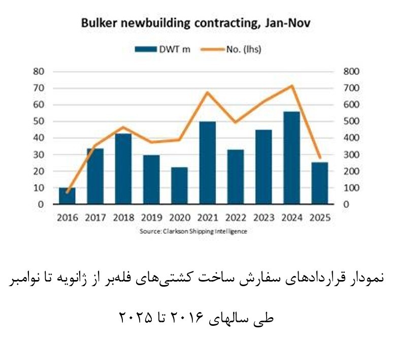 کاهش بیسابقه سفارش ساخت کشتیهای فلهبر؛ اُفت ۵۴ درصدی قراردادها در سال ۲۰۲۵ کاهش بیسابقه سفارش ساخت کشتیهای فلهبر؛ اُفت ۵۴ درصدی قراردادها در سال ۲۰۲۵