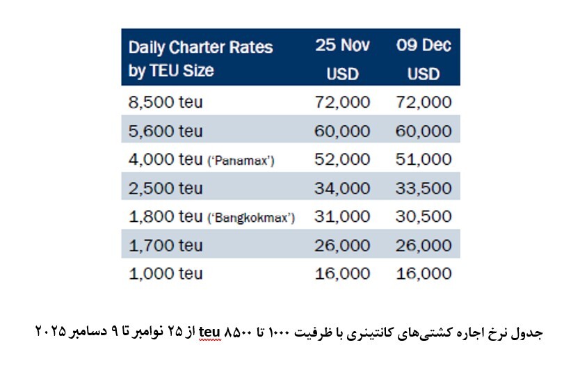 ۲۰۲۵؛ بهترین سال بازار اجاره کشتی‌های کوچک و متوسط کانتینری پس از دوران کرونا