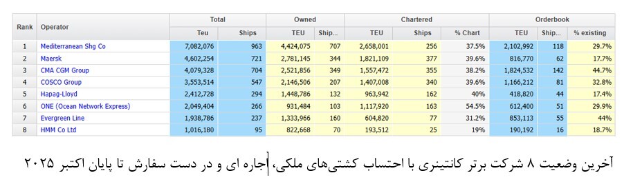 عبور ناوگان کانتینری از مرز ظرفیت ۳۳ میلیون TEU عبور ناوگان کانتینری از مرز ظرفیت ۳۳ میلیون TEU